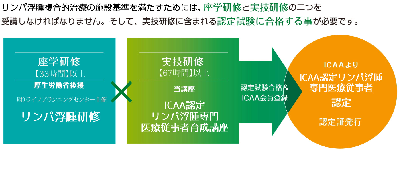 資格認定までの流れ